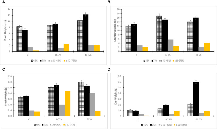 Impact of pyrogenic carbon on tomato root architecture and metabolites (ABA and proline) under drought stress.