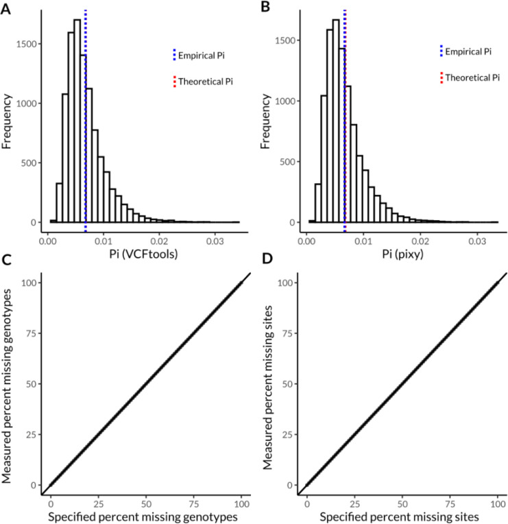 vcfsim: flexible simulation of all-sites VCFs with missing data.