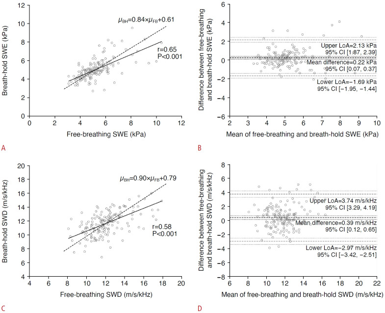Effect of breath control on hepatic shear wave elasticity and dispersion in pediatric patients.