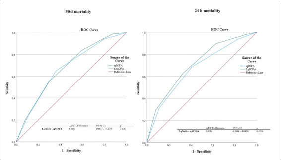 Prognostic value of lactate-enhanced quick sequential organ failure assessment (qSOFA) versus standard qSOFA in predicting mortality among sepsis patients in the emergency department: A retrospective cohort study.