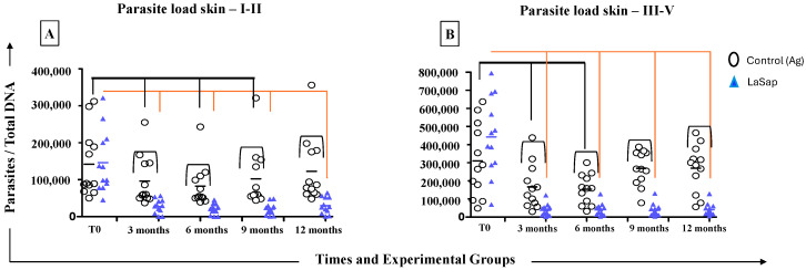 Immunomodulation of Patients with Canine Visceral Leishmaniasis at Different Stages: A 12-Month Follow-Up Study Using LaSap.