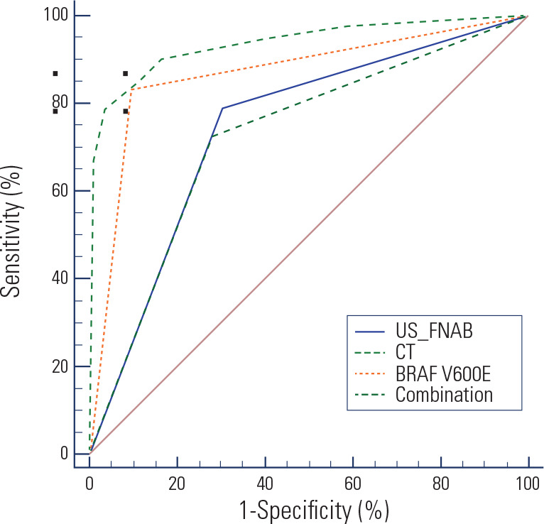 The combined detection of aspiration biopsy, computed tomography and BRAFV600E gene has high diagnostic value for papillary thyroid carcinoma.