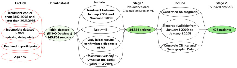 Long-Term Outcomes in Aortic Stenosis: Mortality Analysis in a Selected Patient Group.
