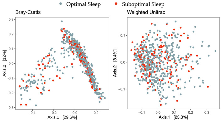 Gut Microbiota Composition and Sleep in Preschoolers: The ELFE Birth Cohort Study.