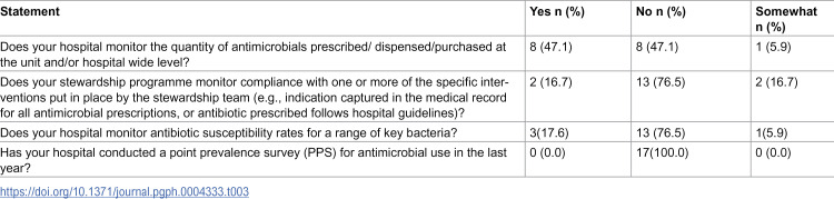 Implementation status and challenges affecting antimicrobial stewardship programmes in private hospitals in Kampala, Uganda: Insights from a cross-sectional descriptive survey.