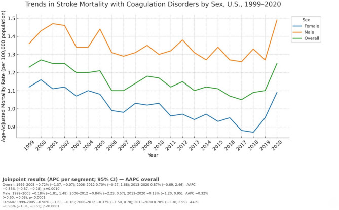 Trends in concomitant cerebrovascular disease and coagulation disorders-related mortality in the United States, 1999-2020.