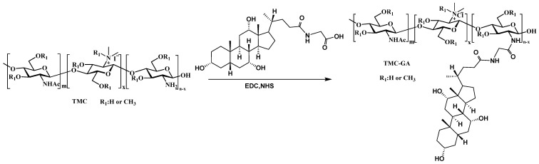 Novel pH-Responsive PSS-Loaded Chitosan Matrix Nanoparticles Ameliorate Pressure Overload-Induced Cardiac Hypertrophy.