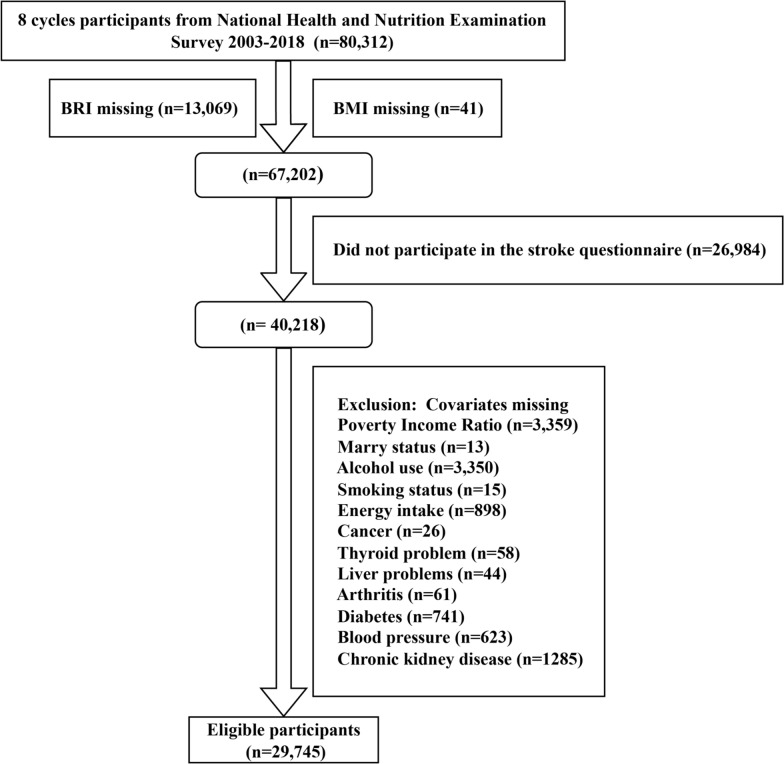Both body roundness index and the body mass index increase the prevalence of stroke but reduce the risk of all-cause mortality.
