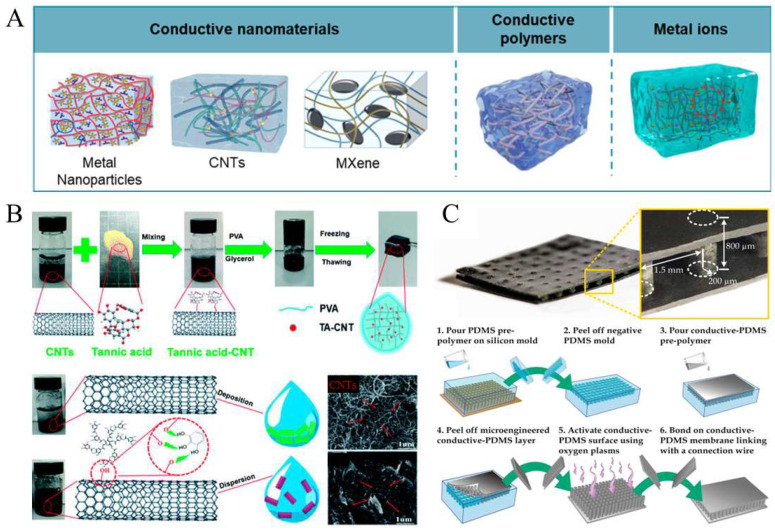 Printable Conductive Hydrogels and Elastomers for Biomedical Application.