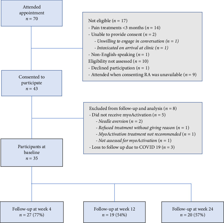 The Impact of a Novel Methodological Process for Needling Scars, Fascia, and Muscles in the Management of Myofascial Dysfunction and Chronic Pain in a Population Living With Social and Health Inequities: Quantitative Findings From a Longitudinal Observational Pilot Study.