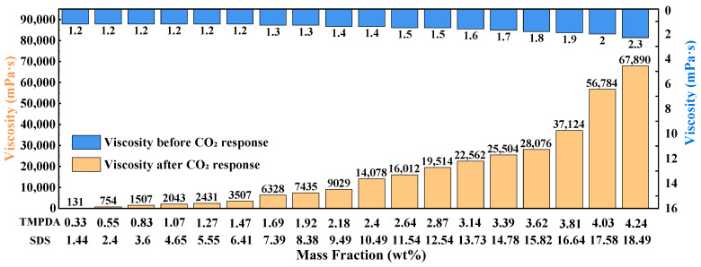 Research and Development of a CO<sub>2</sub>-Responsive TMPDA-SDS-SiO<sub>2</sub> Gel System for Profile Control and Enhanced Oil Recovery.