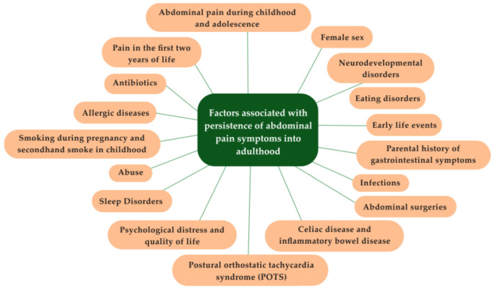 Risk Factors for Transition of Care in Disorders of Gut-Brain Interaction: A Narrative Review and Expert Opinion.