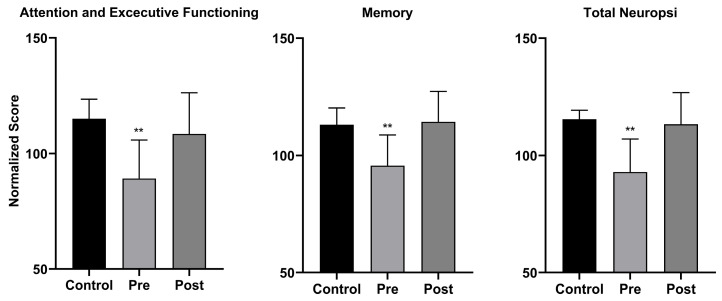 The Effect of Neurorehabilitation of the Cognitive Symptoms of Long COVID Evaluated with Neuropsi Atención y Memoria-III and BANFE-III.