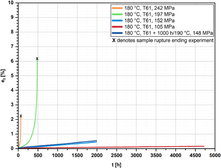 Creep dataset for aluminum alloy EN AW-2618A in the T61 and overaged condition 1000 h/190 °C.