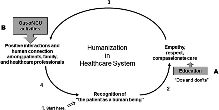 Healthcare Professionals' Perceptions of Patients' Out-of-ICU Activities: Exploring Opportunities for Humanizing ICU Care.