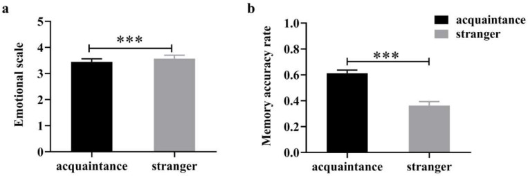 Emotion Regulation Modulates Affective Responses Without Altering Memory Traces: A Study of Negative Social Feedback from Acquaintances.