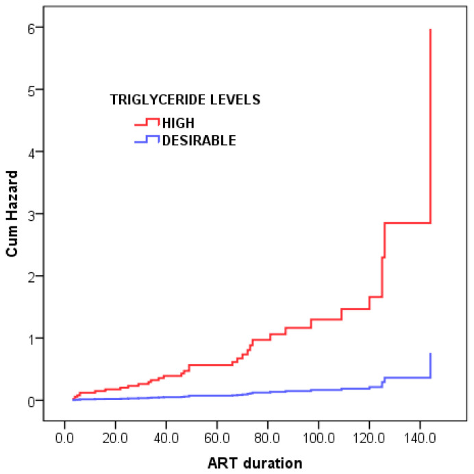 Prolonged Exposure to Antiretroviral Therapy and Risk of Developing Hypertension Among HIV-Infected Clinic Attendees: A Pilot Study in Rural Eastern Cape Province, South Africa.