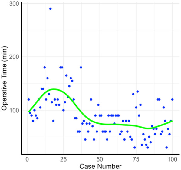 Learning curve analysis of transurethral thulium fiber laser enucleation of the prostate with preserving urethral Mucosa at the prostatic apex.