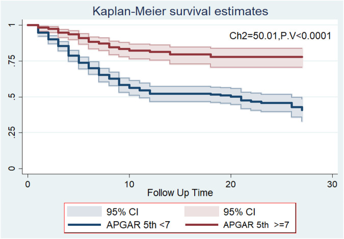 Predictors of preterm neonatal mortality in the neonatal intensive care unit at a tertiary medical institution in Ethiopia.