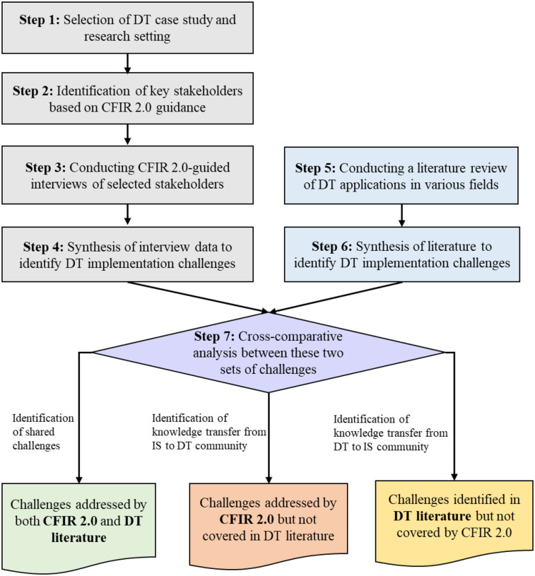 Evaluating CFIR 2.0 in identifying digital twin implementation challenges in healthcare: bridging the dichotomy between engineering and healthcare communities.