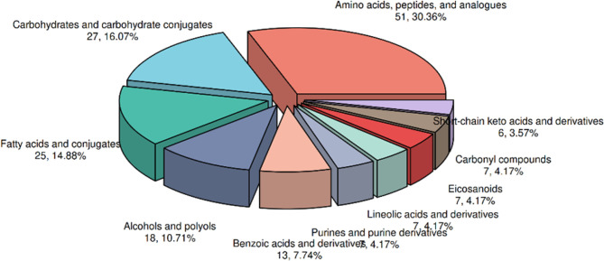 Study of the early metabolic characteristics in patients undergoing sleeve gastrectomy for the treatment of obesity and type 2 diabetes mellitus (T2DM) using high-performance liquid chromatography combined with high-resolution mass spectrometry via metabolomics technology.