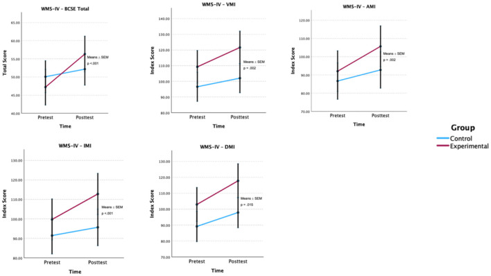 Effectiveness of a virtual reality-based cognitive training program on memory, executive functioning, and processing speed in individuals with substance use disorders: a quasi-experimental study.