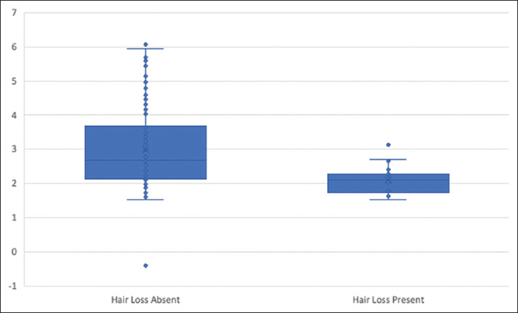 Study of association between valproic acid levels, biotinidase activity and hair loss in Indian population: A cross-sectional comparative study.