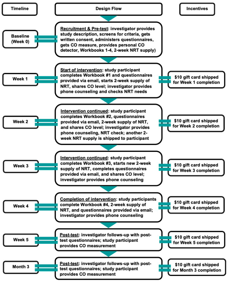 Replication of a Culturally Tailored Tobacco Cessation Intervention for Arab American Men in North Carolina: An Exploratory Pilot Study.