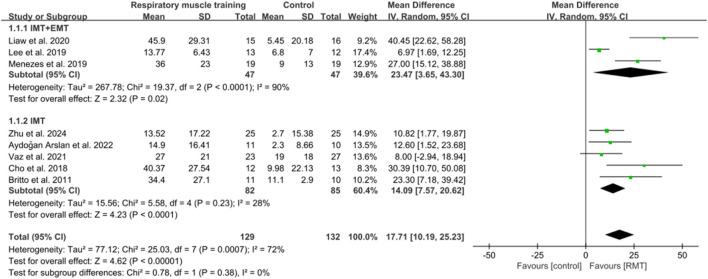 Effects of respiratory muscle training on respiratory function, exercise capacity, and quality of life in chronic stroke patients: a systematic review and meta-analysis.