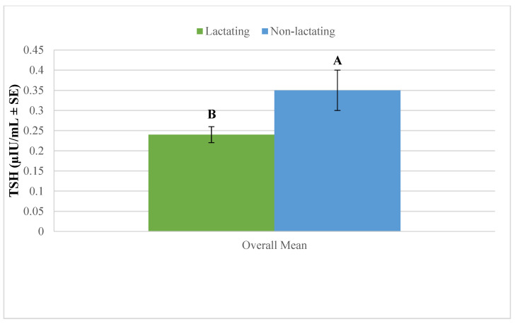 Interplay Between Thyrotroph Morphometry and Circulating Thyroid Hormones in Lactating and Non-Lactating Female Camels (<i>Camelus dromedarius</i>).