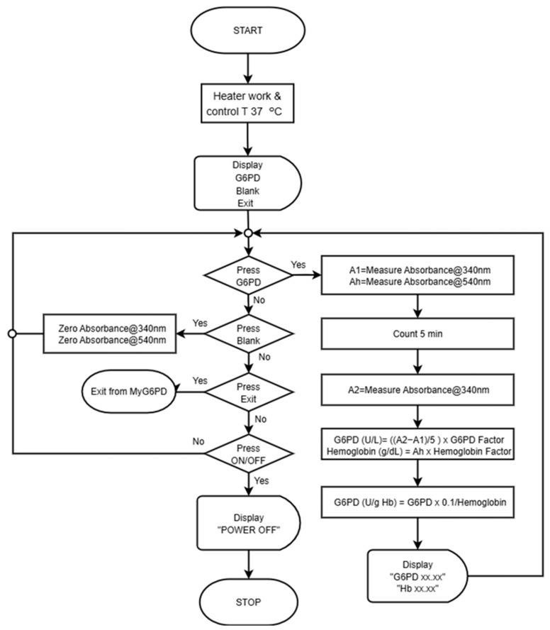 Portable Point-of-Care Device for Dual Detection of Glucose-6-Phosphate Dehydrogenase Deficiency and Hemoglobin in Low-Resource Settings.
