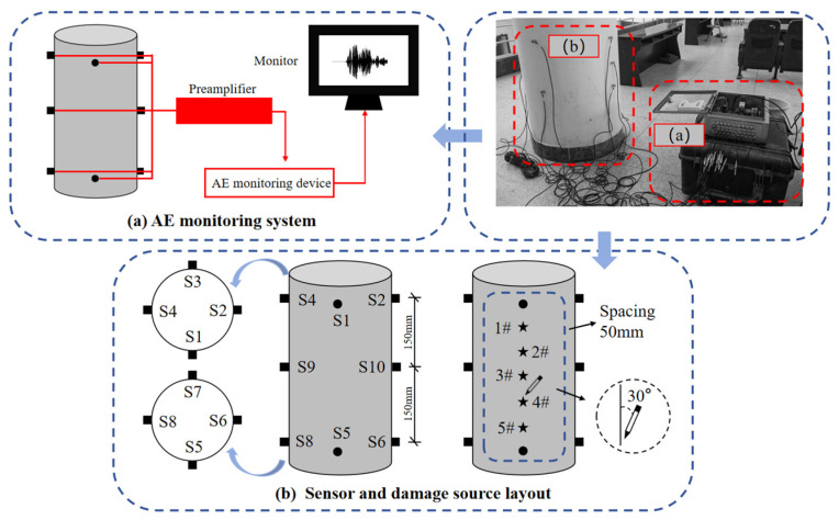 Damage Localization and Sensor Layout Optimization for In-Service Reinforced Concrete Columns Using Deep Learning and Acoustic Emission.