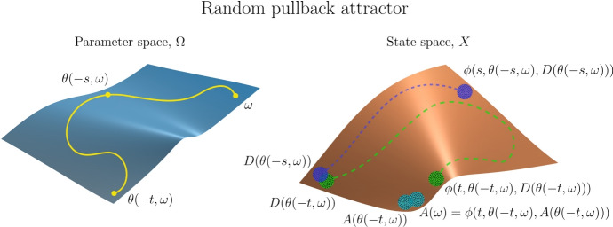 Towards a mathematical framework for modelling cell fate dynamics.