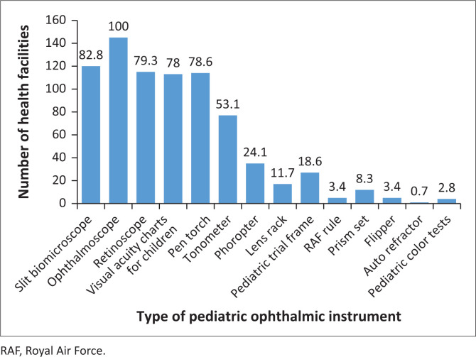 Assessment of pediatric eye care services in health facilities in the Ashanti region of Ghana.