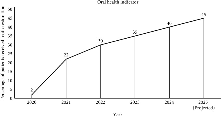 Two Years of Revolutionizing Oral Health in Tanzania: Evaluation of a Multicomponent Government-Led Model.