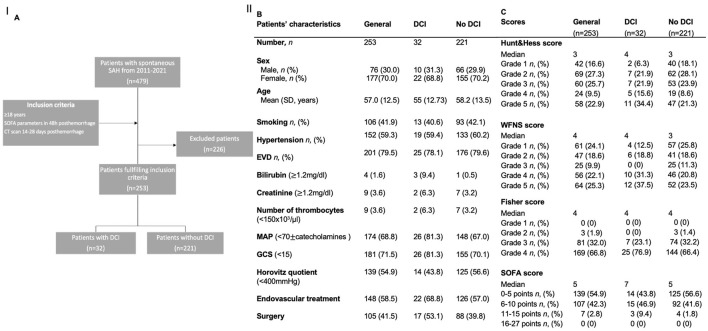 Correction: Evaluation of the SOFA score as a tool to predict DCI-associated infarctions after spontaneous subarachnoid hemorrhage.