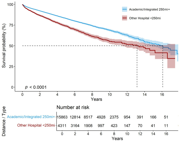 Centralized Surgical Care Improves Survival in Non-Functional Well-Differentiated Pancreatic Neuroendocrine Tumors.