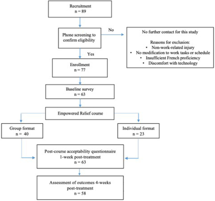Changes in Pain Catastrophizing and Related Outcomes Following a Single-Session Empowered Relief Intervention Delivered by Physical Therapists in Workers with Low Back Pain: A Pilot Study.