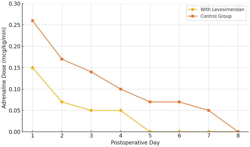 "Intracoronary levosimendan in neonatal cardiac surgery: a retrospective study on hemodynamic effects and catecholamine-sparing outcomes".