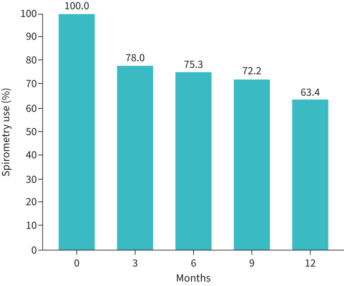 Online home spirometry in national pulmonary fibrosis care: insights from daily practice.