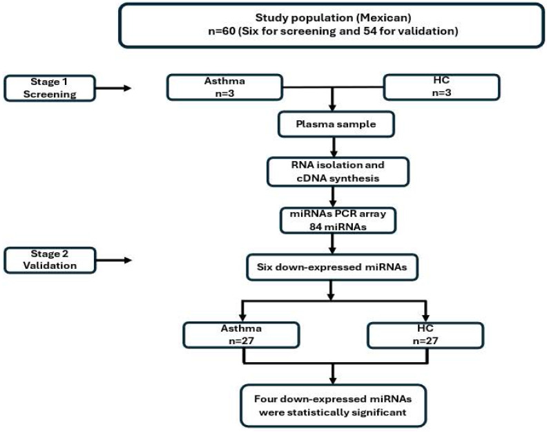 Circulating miRNAs are Down-regulated in Asthmatic Patients; Case-control Study.