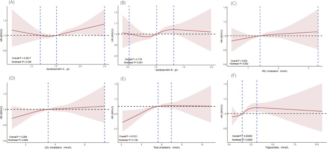 The association between dyslipidemia and intervertebral disc degeneration: a prospective cohort study based on the UK biobank.