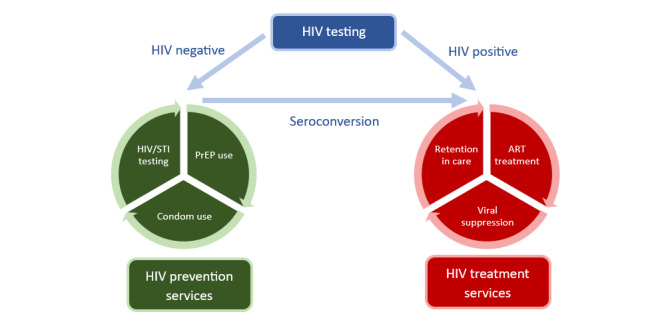 Cultural Adaptation of Together+, a Status-Neutral mHealth Intervention to Improve HIV Prevention and Care for Adolescent and Young Men Who Have Sex With Men in Vietnam: Protocol for a Co-Design Study.