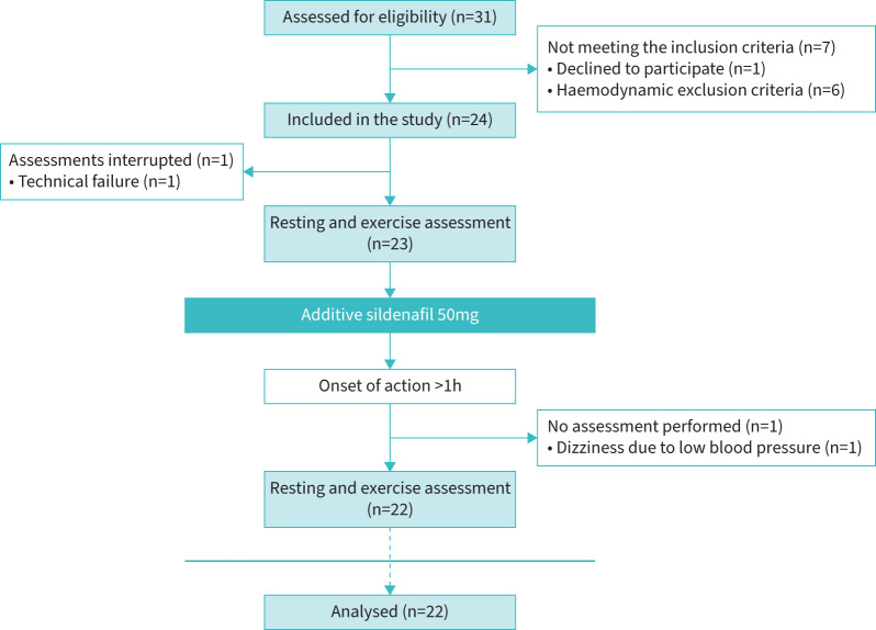 Acute effects of 50 mg additive oral sildenafil on invasive exercise haemodynamics in pulmonary vascular disease.