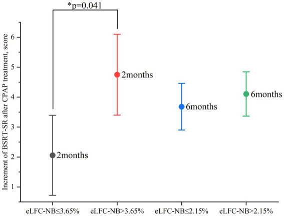Pathological respiratory chemoreflex activation predicts improvement of neurocognitive function in response to comtinuous positive airway pressure therapy.