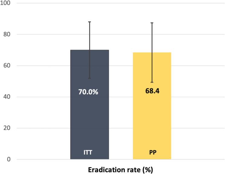 Efficacy of a 7-day vonoprazan, sitafloxacin, and amoxicillin triple therapy as a fourth-line salvage regimen for refractory Helicobacter pylori infection.