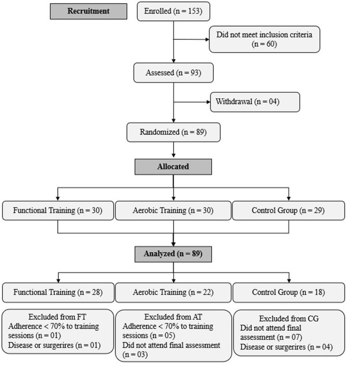 Functional training improves cognitive function, functional fitness, and BDNF levels in older women with mild cognitive impairment: a randomized controlled trial.