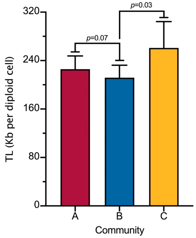 Comprehensive Biomarker Assessment of Pesticide Exposure and Telomere Attrition in Mexican Children from Agricultural Communities.