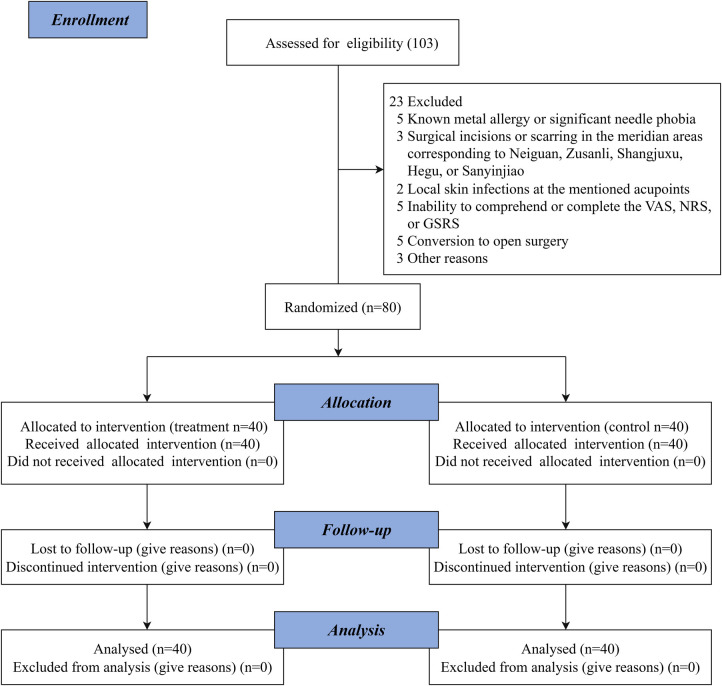 Effect of the thumbtack needle on gastrointestinal function recovery after laparoscopic radical gastrectomy for gastric cancer with the concept of enhanced recovery after surgery: a randomized controlled trial.