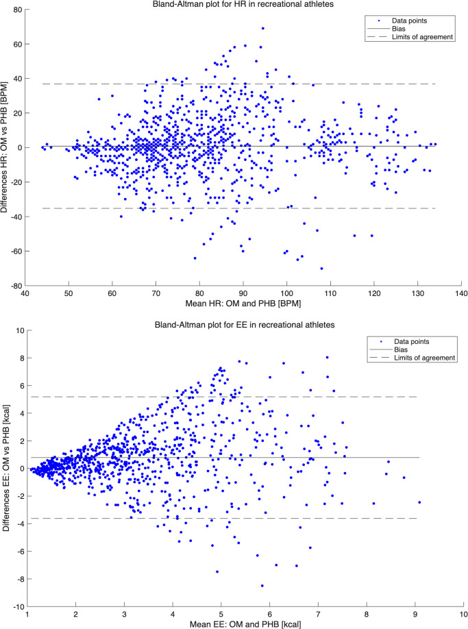 Analysis of a Medically Certified, Wrist-Worn Sensor for the Assessment of Heart Rate and Energy Expenditure During Daily Activities in Patients With Chronic Heart Failure or Coronary Artery Disease and Recreational Athletes: Validation Study.